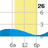 Morgans Point tide chart for Tuesday, October 26, 2021