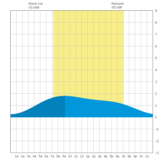 Morgans Point tide chart for Saturday, October 2, 2021