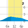 Morgans Point tide chart for Saturday, October 2, 2021