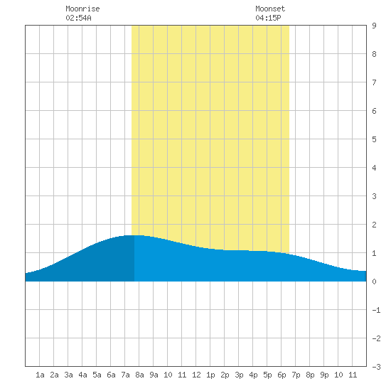 Morgans Point tide chart for Sunday, October 31, 2021