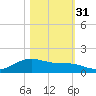 Morgans Point tide chart for Sunday, October 31, 2021