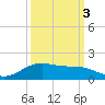 Morgans Point tide chart for Sunday, October 3, 2021
