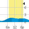 Morgans Point tide chart for Monday, October 4, 2021