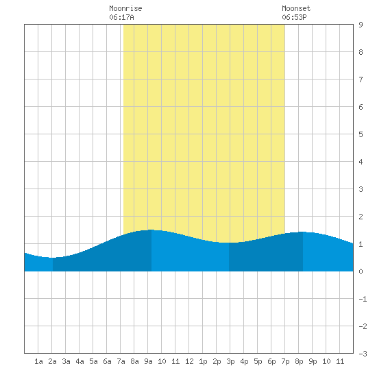 Morgans Point tide chart for Tuesday, October 5, 2021