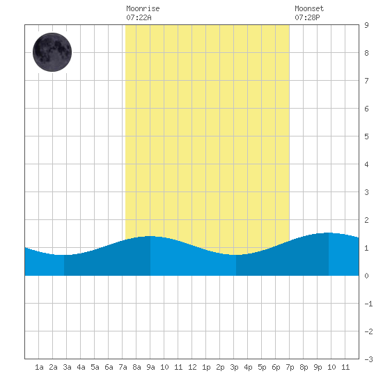 Morgans Point tide chart for Wednesday, October 6, 2021
