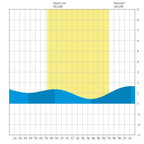 Morgans Point tide chart for Thursday, October 7, 2021