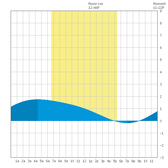 Morgans Point tide chart for Wednesday, November 10, 2021