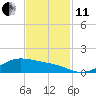 Morgans Point tide chart for Thursday, November 11, 2021