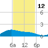 Morgans Point tide chart for Friday, November 12, 2021