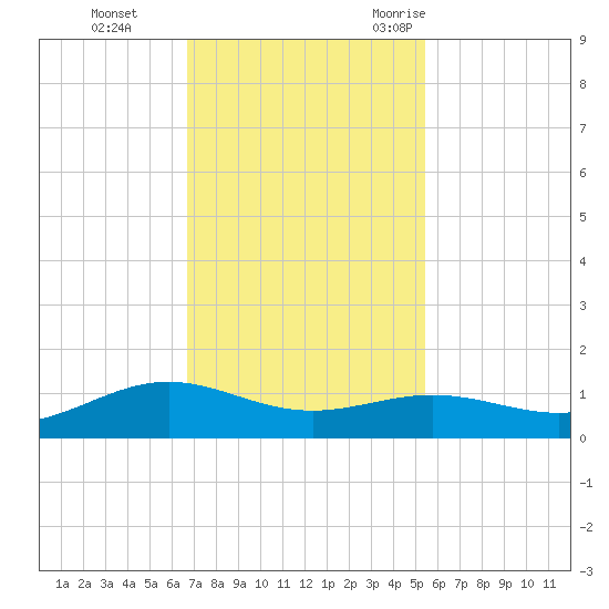 Morgans Point tide chart for Sunday, November 14, 2021