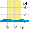 Morgans Point tide chart for Sunday, November 14, 2021