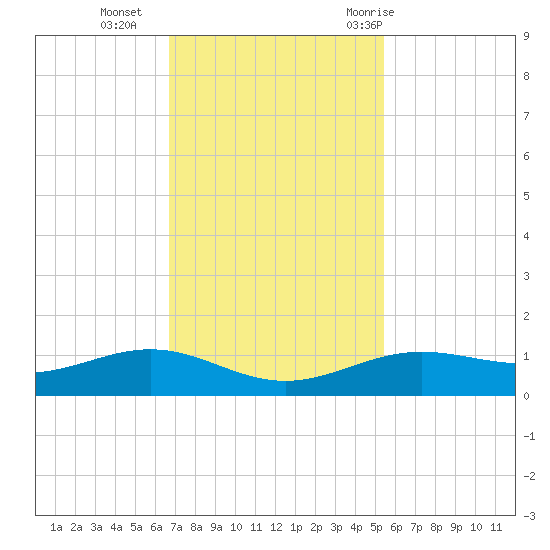Morgans Point tide chart for Monday, November 15, 2021