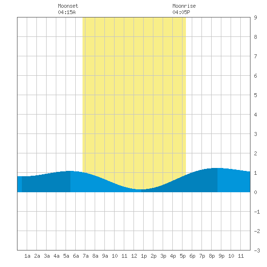 Morgans Point tide chart for Tuesday, November 16, 2021