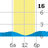 Morgans Point tide chart for Tuesday, November 16, 2021