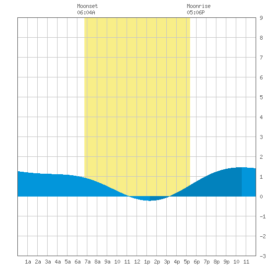 Morgans Point tide chart for Thursday, November 18, 2021