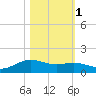 Morgans Point tide chart for Monday, November 1, 2021