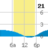 Morgans Point tide chart for Sunday, November 21, 2021