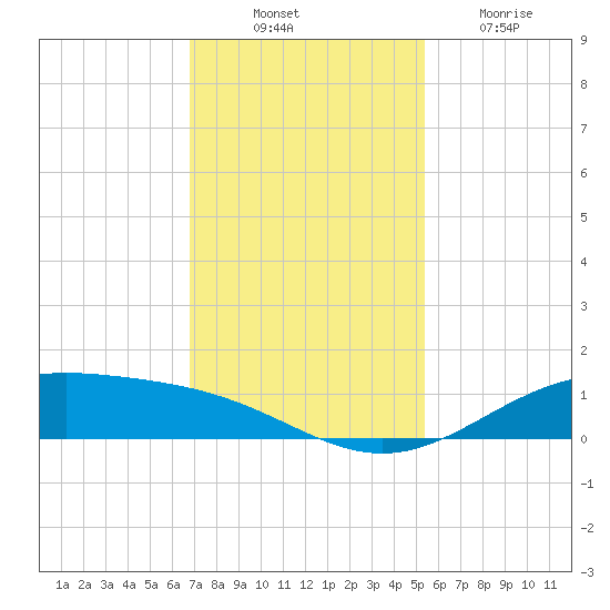 Morgans Point tide chart for Monday, November 22, 2021