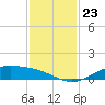 Morgans Point tide chart for Tuesday, November 23, 2021
