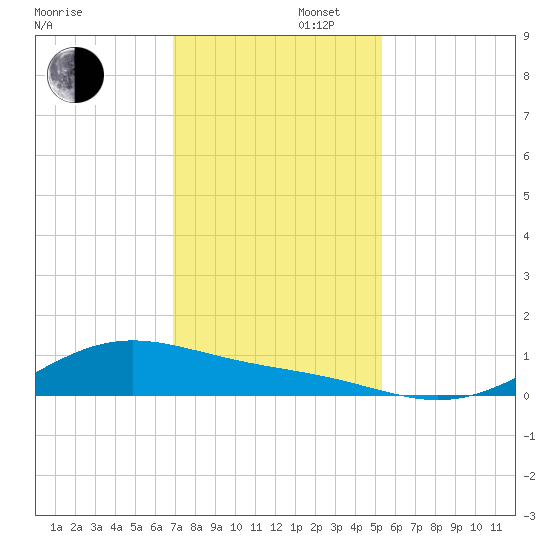 Morgans Point tide chart for Saturday, November 27, 2021