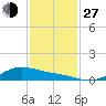Morgans Point tide chart for Saturday, November 27, 2021