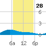 Morgans Point tide chart for Sunday, November 28, 2021