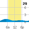 Morgans Point tide chart for Monday, November 29, 2021