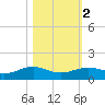 Morgans Point tide chart for Tuesday, November 2, 2021