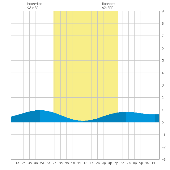 Morgans Point tide chart for Tuesday, November 30, 2021