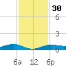 Morgans Point tide chart for Tuesday, November 30, 2021