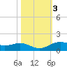 Morgans Point tide chart for Wednesday, November 3, 2021