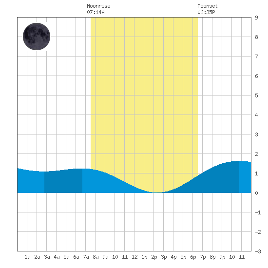 Morgans Point tide chart for Thursday, November 4, 2021