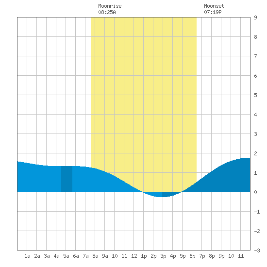 Morgans Point tide chart for Friday, November 5, 2021
