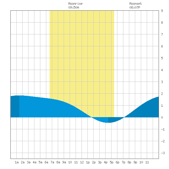 Morgans Point tide chart for Sunday, November 7, 2021