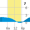 Morgans Point tide chart for Sunday, November 7, 2021
