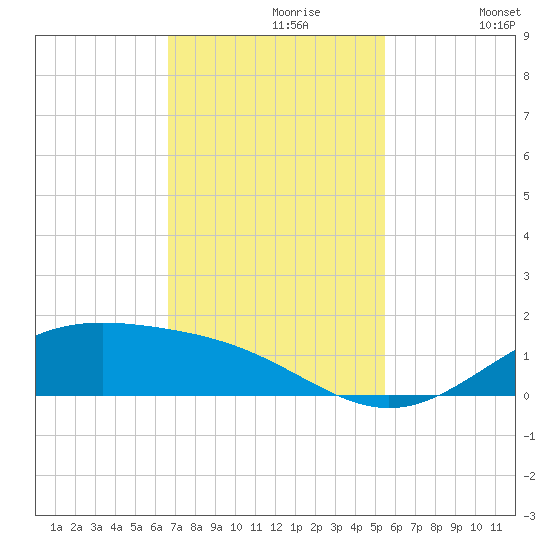 Morgans Point tide chart for Tuesday, November 9, 2021