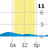 Morgans Point tide chart for Saturday, December 11, 2021