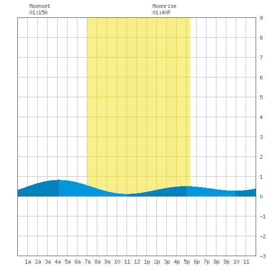 Morgans Point tide chart for Sunday, December 12, 2021