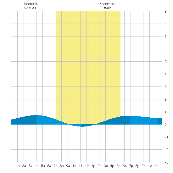 Morgans Point tide chart for Monday, December 13, 2021