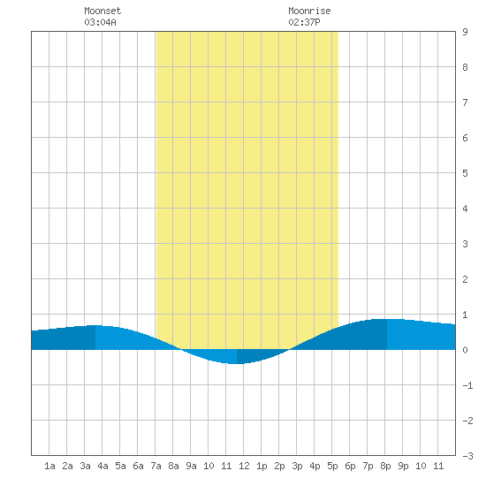 Morgans Point tide chart for Tuesday, December 14, 2021