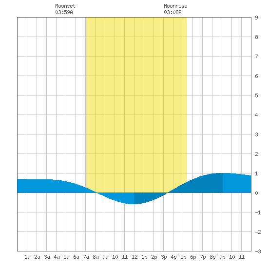 Morgans Point tide chart for Wednesday, December 15, 2021