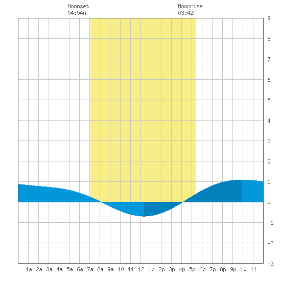 Morgans Point tide chart for Thursday, December 16, 2021