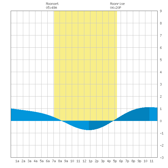 Morgans Point tide chart for Friday, December 17, 2021