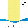 Morgans Point tide chart for Friday, December 17, 2021