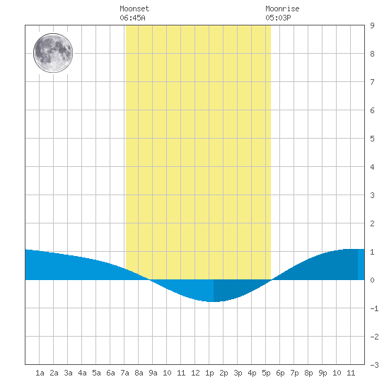 Morgans Point tide chart for Saturday, December 18, 2021