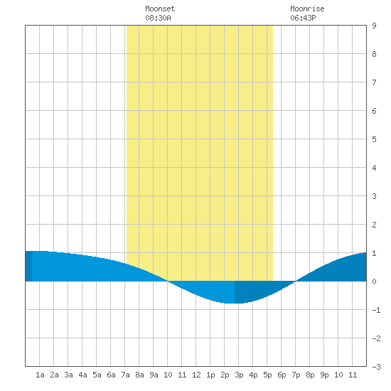 Morgans Point tide chart for Monday, December 20, 2021