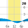 Morgans Point tide chart for Monday, December 20, 2021