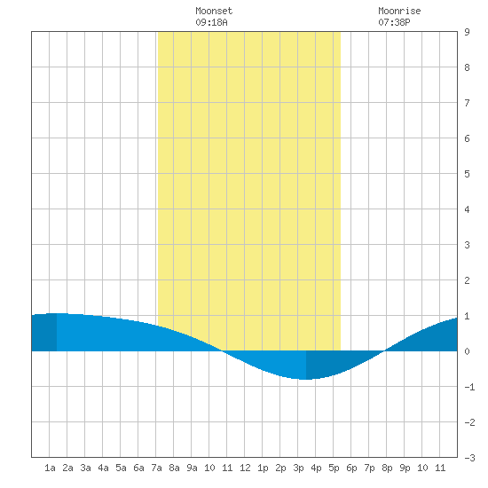 Morgans Point tide chart for Tuesday, December 21, 2021