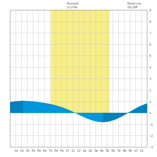 Morgans Point tide chart for Wednesday, December 22, 2021