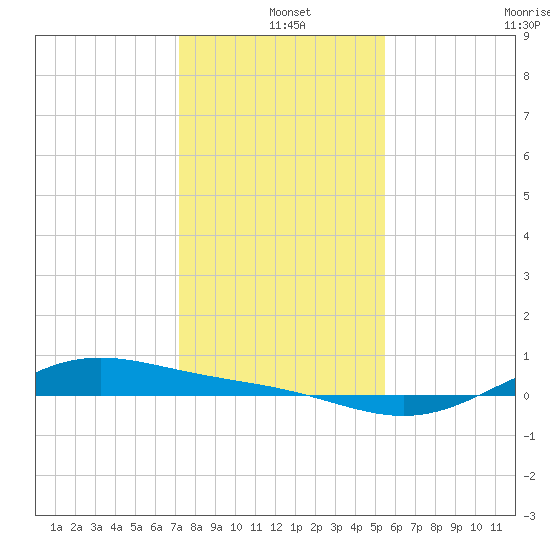 Morgans Point tide chart for Saturday, December 25, 2021